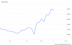 Steel Pricing Feb 2022