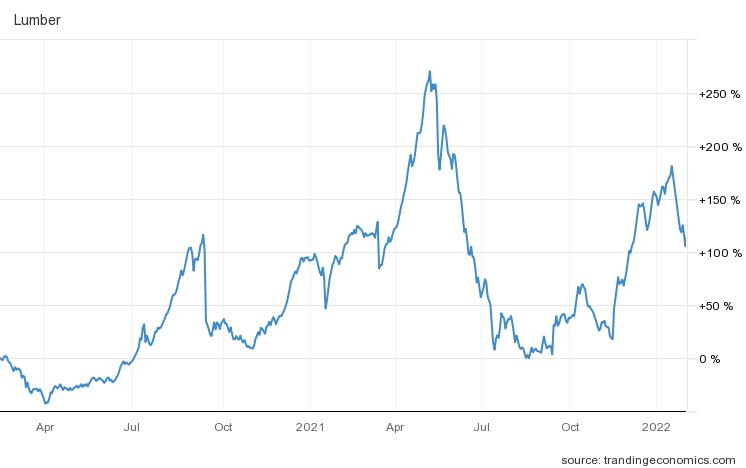 Price of Lumber Over Time