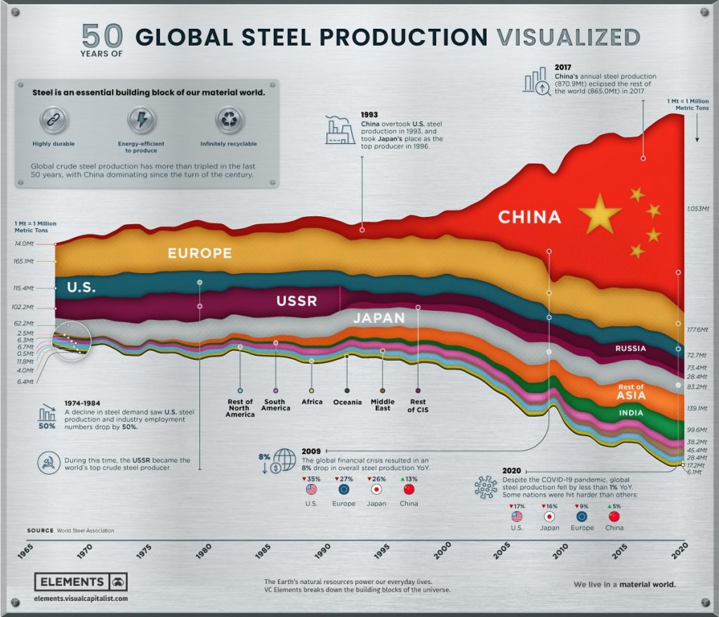 Graph of steel production since 1963 by country
