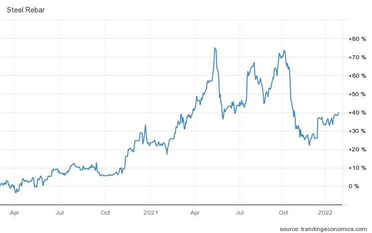 Price of Steel Over Time
